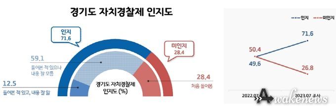 23년 자치경찰제 인지도