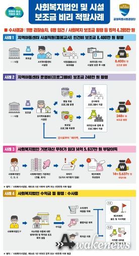 사회복지법인·시설 보조금 횡령 등 적발