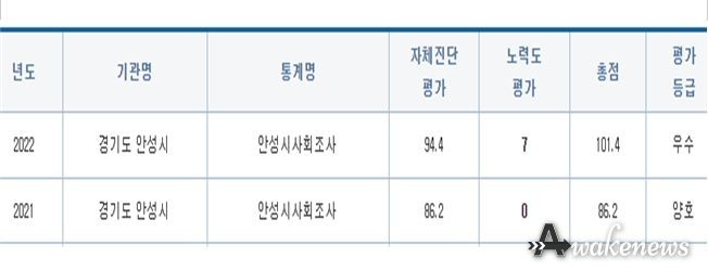 사회조사 자체통계품질진단 평가제