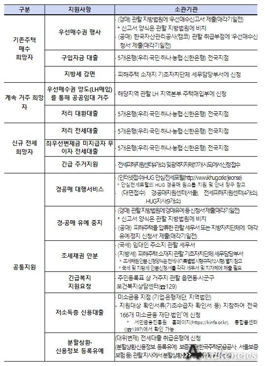 각 지원대책 별 소관기관