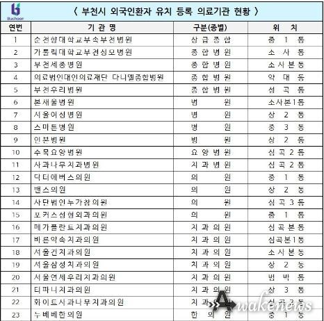 부천시 외국인환자 유치기관 현황