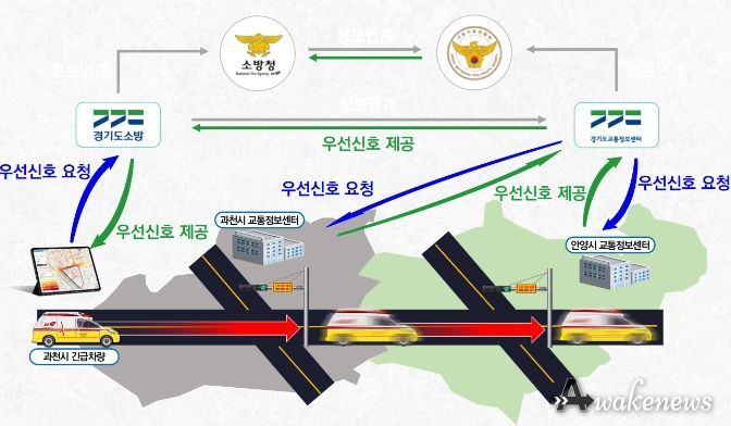 광역긴급차량우선신호 시스템 구성도