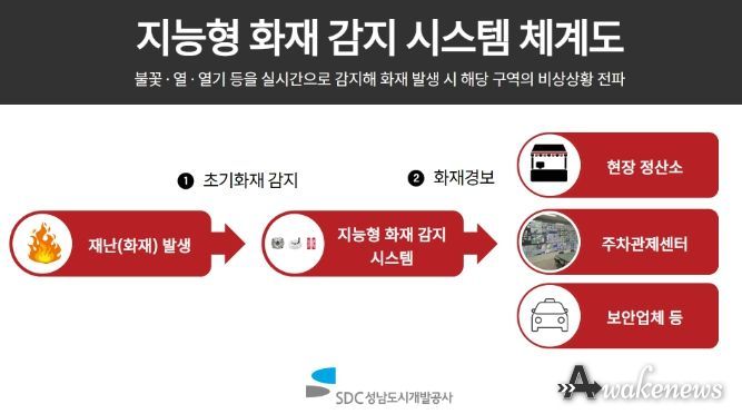 지능형 화재 감지 시스템 체계도