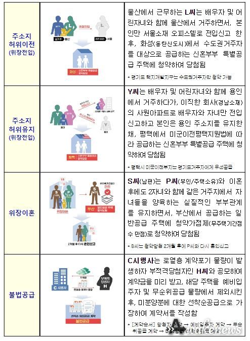 공급질서 교란행위 유형별 사례