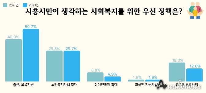 출산, 보육지원 정책 수요 증가
