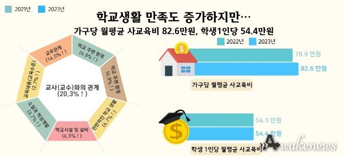 학교생활 만족도 증가하지만, 사교육비도 꾸준히 늘어