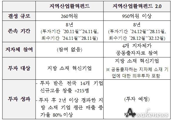 기존 펀드와 지역산업활력펀드 2.0 비교