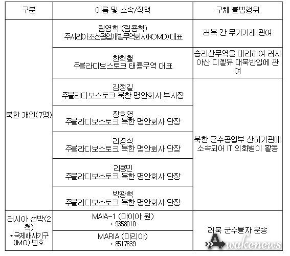대북 독자제재 지정