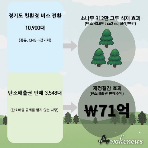 경기도, 모든 시내버스를 친환경 버스로 전환 추진