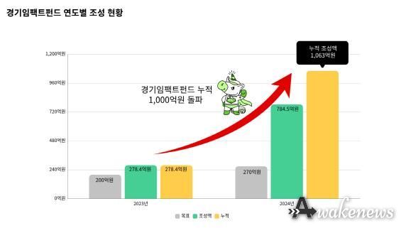 경기임팩트펀드 연도별 조성 현황