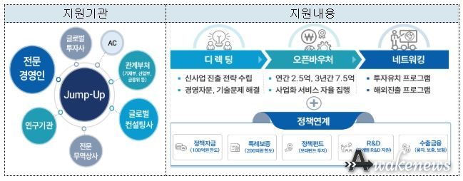 점프업 프로그램 사업체계도