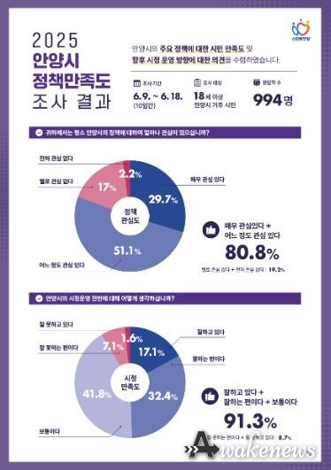 정책만족도 조사 인포그래픽