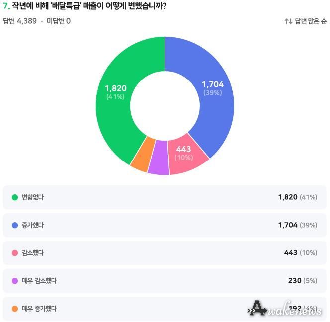 25 배달특급 가맹점주 설문조사