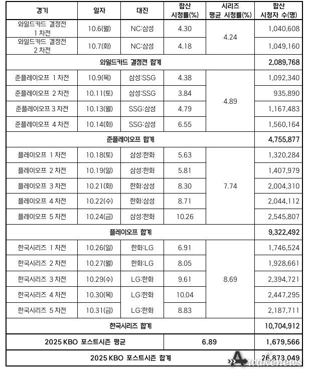 2025 KBO 포스트시즌 경기별 시청률 및 시청자 수