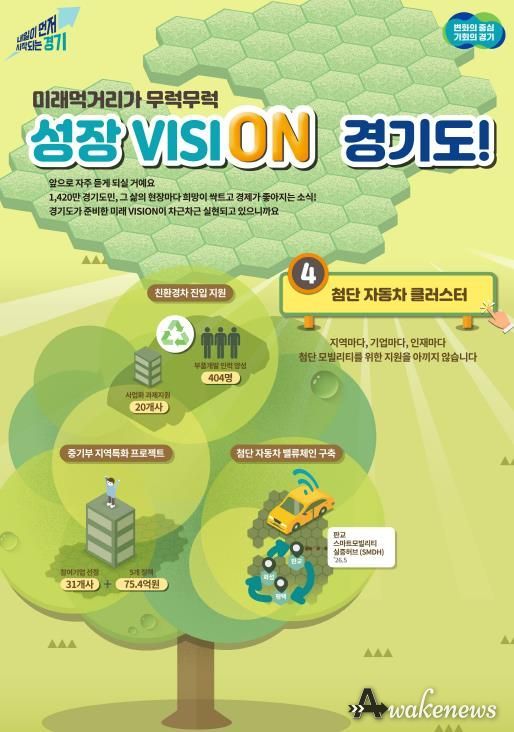 경기도, 미래차 부품과 소프트웨어 거점 육성하며 미래차 혁신 생태계 조성