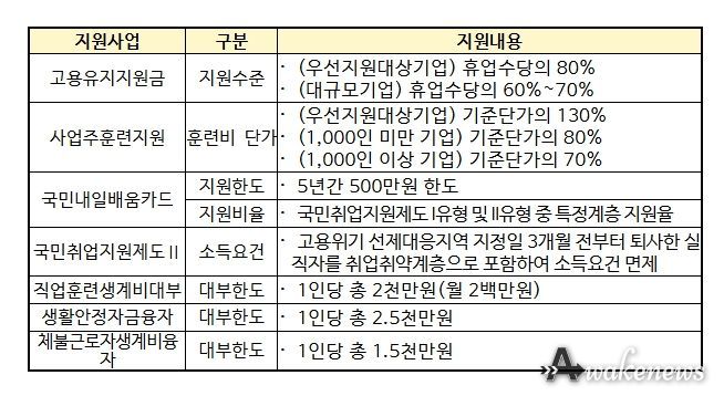 고용위기 선제대응지역 지원 내용