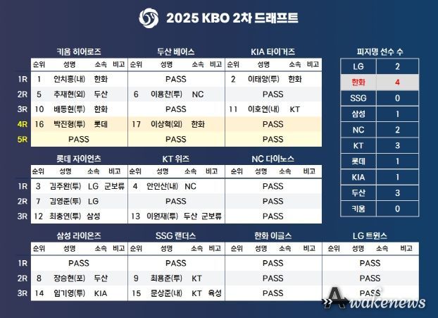 2025 KBO 2차 드래프트