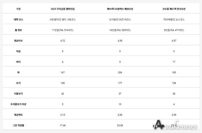 타수 난도가 높았던 상위 3개 홀의 세부 내용