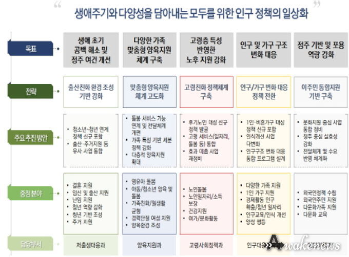 재구조화 실행 위한 경기도 인구정책 추진체계