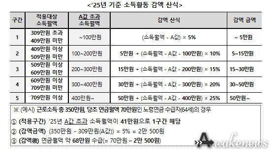 소득활동에 대한 노령연금 감액제도 개요 (개정 전)