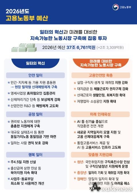 2026년 고용노동부 예산 주요 내용