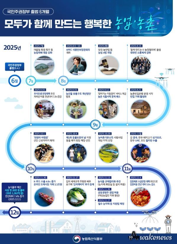 이재명 정부 출범 6개월 주요 농정성과