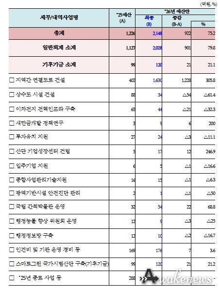 새만금개발청 2026년도 확정 예산 현황