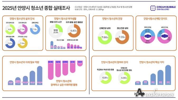 안양시청소년재단, 2025년 안양시 청소년 종합 실태조사 결과 발표