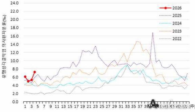 유행성 결막염 표본감시 결과