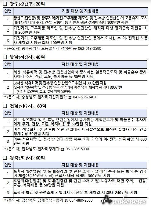 지역별 주요 사업내용