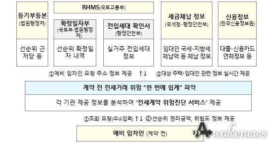 권리정보 연계 및 위험도 진단 서비스 개념도