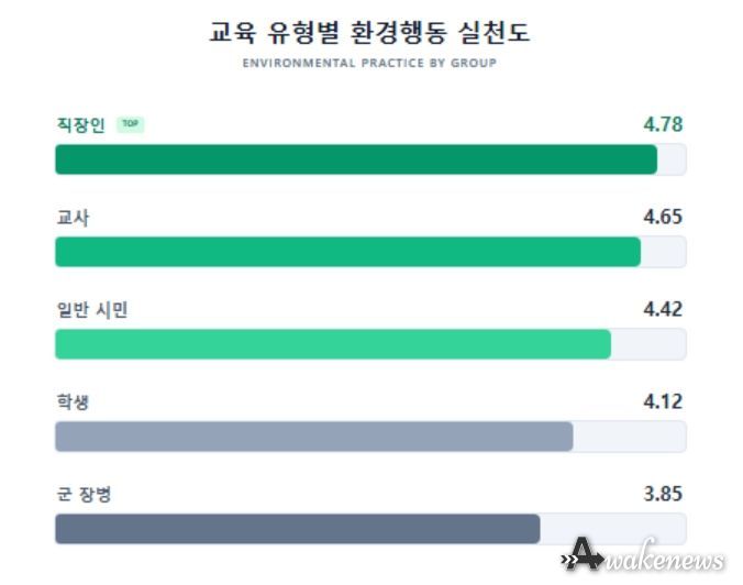 교육 유형별 환경행동 실천도