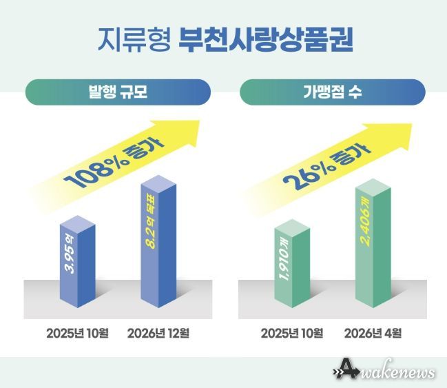부천사랑상품권 발행 규모 및 사용처 증가 현황 인포그래픽